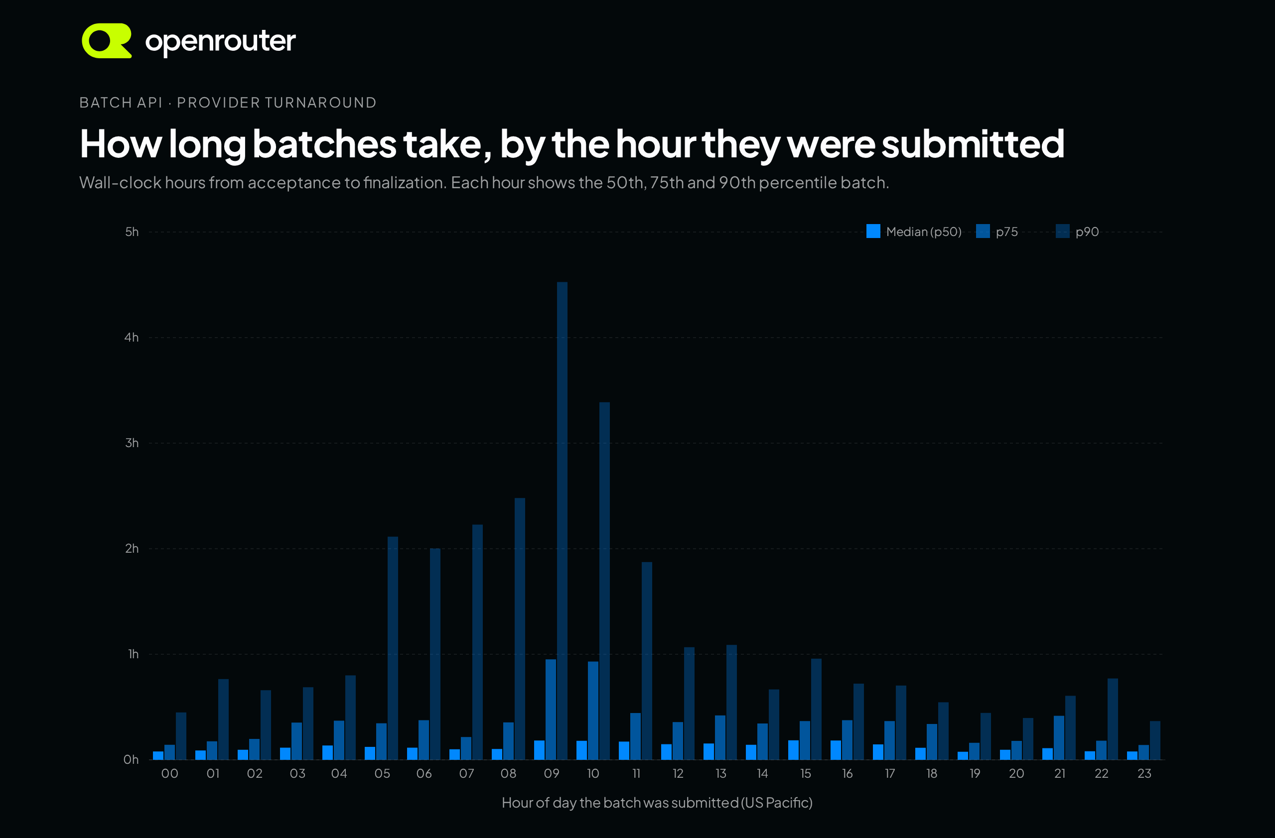 Bar chart of batch completion time by the Pacific hour a batch was submitted, showing the median, 75th percentile, and 90th percentile for each hour. The median stays between 5 and 11 minutes all day. The 90th percentile sits under 1.1 hours for most hours but climbs to between 2 and 4.5 hours for batches submitted from 5am to noon Pacific, peaking at 4.5 hours for the 9am hour.